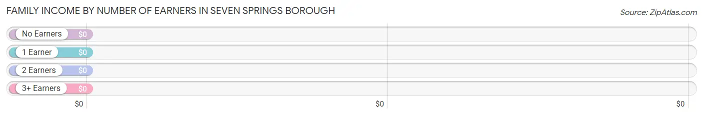 Family Income by Number of Earners in Seven Springs borough