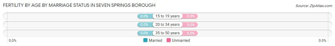 Female Fertility by Age by Marriage Status in Seven Springs borough