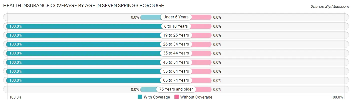 Health Insurance Coverage by Age in Seven Springs borough