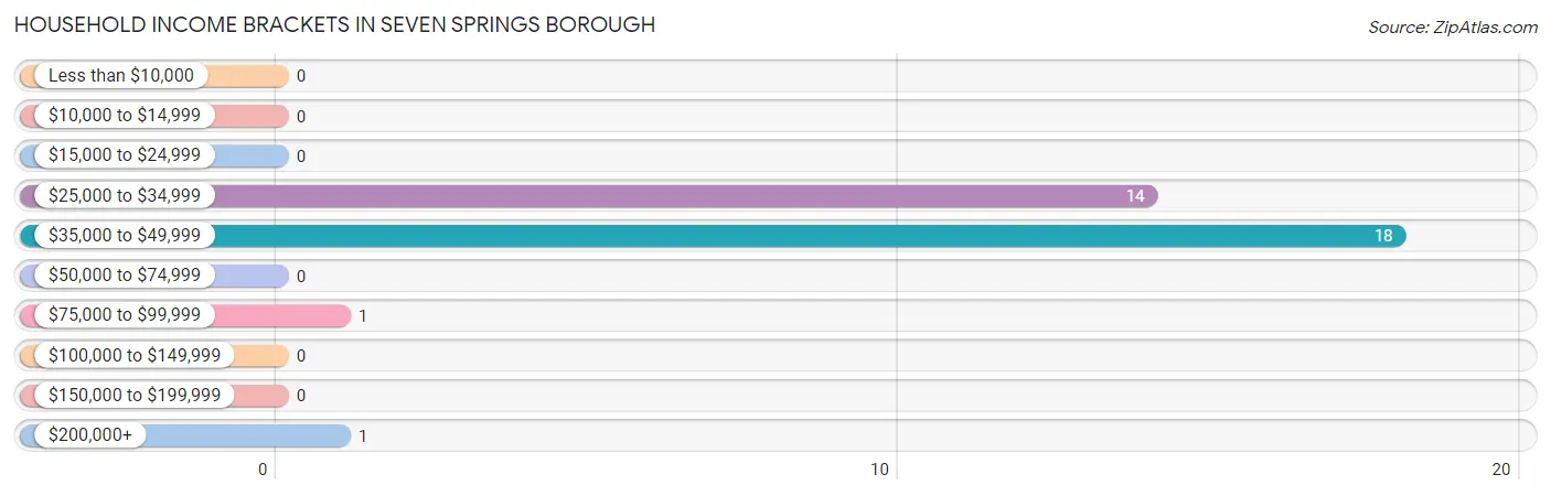 Household Income Brackets in Seven Springs borough