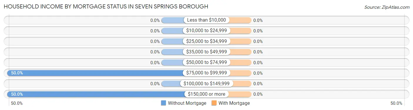 Household Income by Mortgage Status in Seven Springs borough