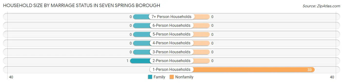 Household Size by Marriage Status in Seven Springs borough