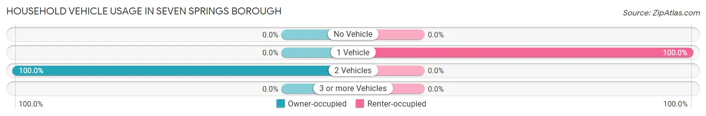 Household Vehicle Usage in Seven Springs borough