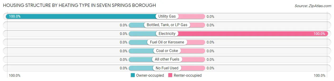 Housing Structure by Heating Type in Seven Springs borough