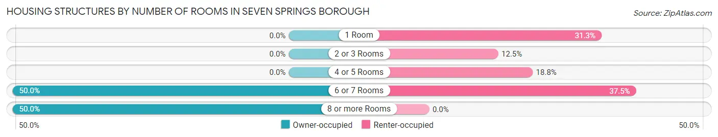 Housing Structures by Number of Rooms in Seven Springs borough