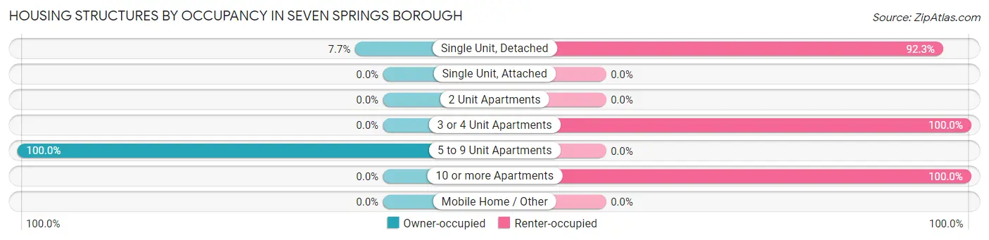 Housing Structures by Occupancy in Seven Springs borough