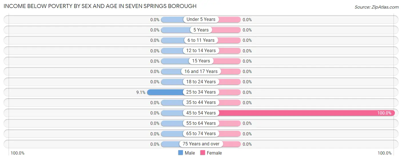 Income Below Poverty by Sex and Age in Seven Springs borough