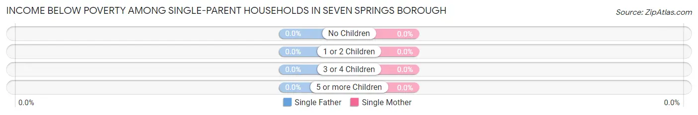 Income Below Poverty Among Single-Parent Households in Seven Springs borough