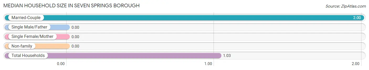 Median Household Size in Seven Springs borough