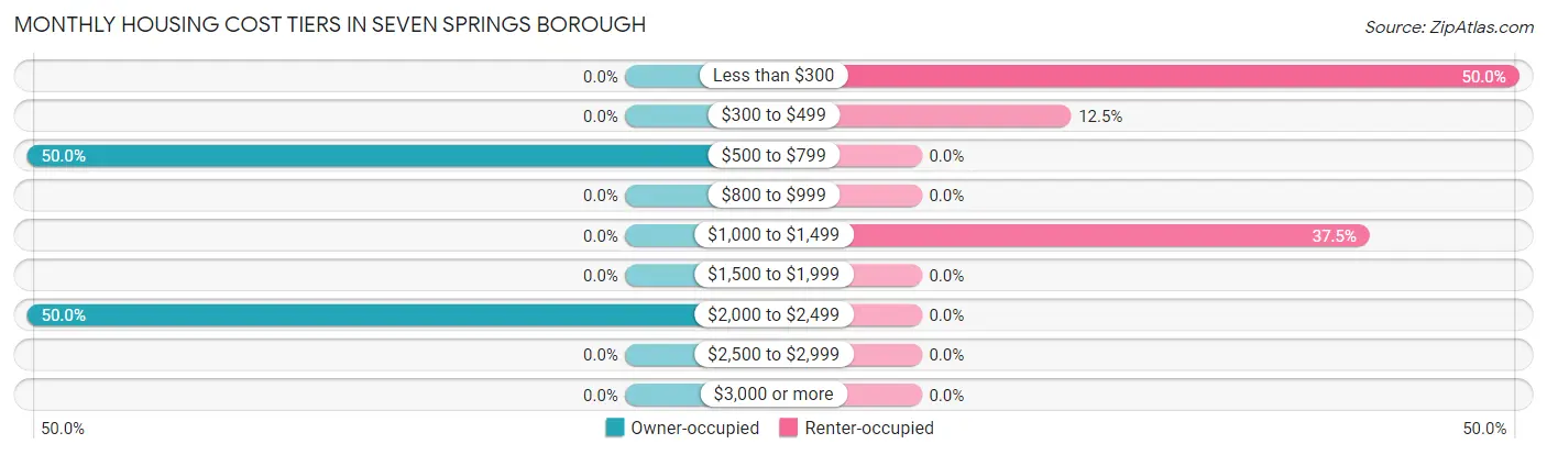Monthly Housing Cost Tiers in Seven Springs borough