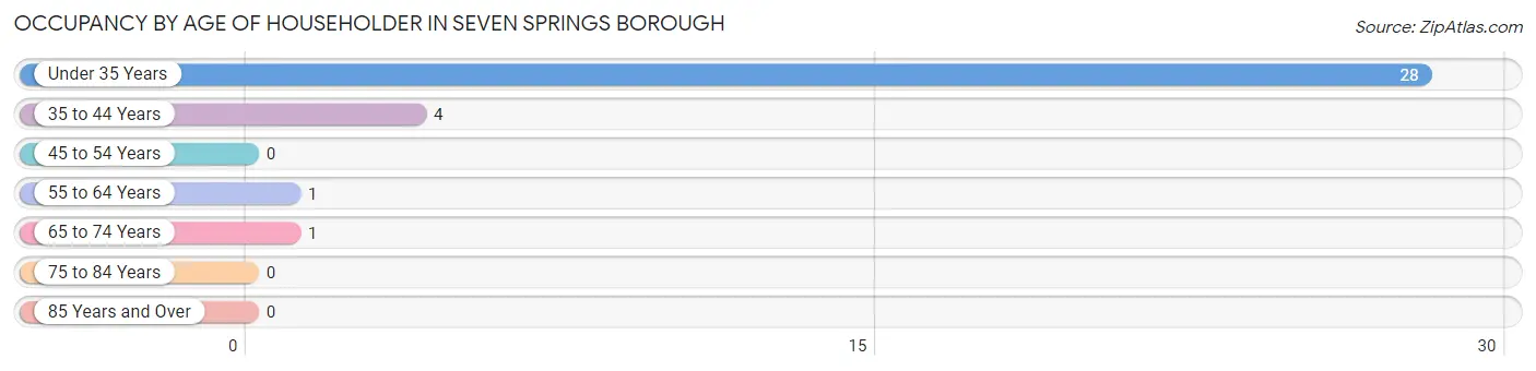 Occupancy by Age of Householder in Seven Springs borough