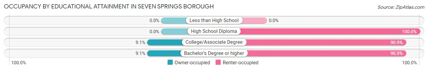 Occupancy by Educational Attainment in Seven Springs borough