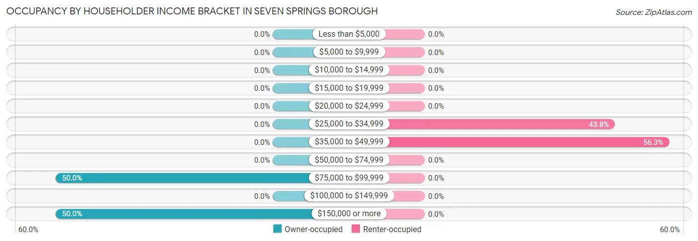 Occupancy by Householder Income Bracket in Seven Springs borough