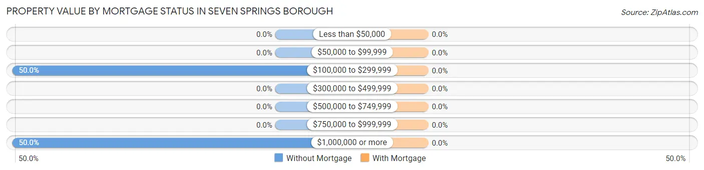 Property Value by Mortgage Status in Seven Springs borough
