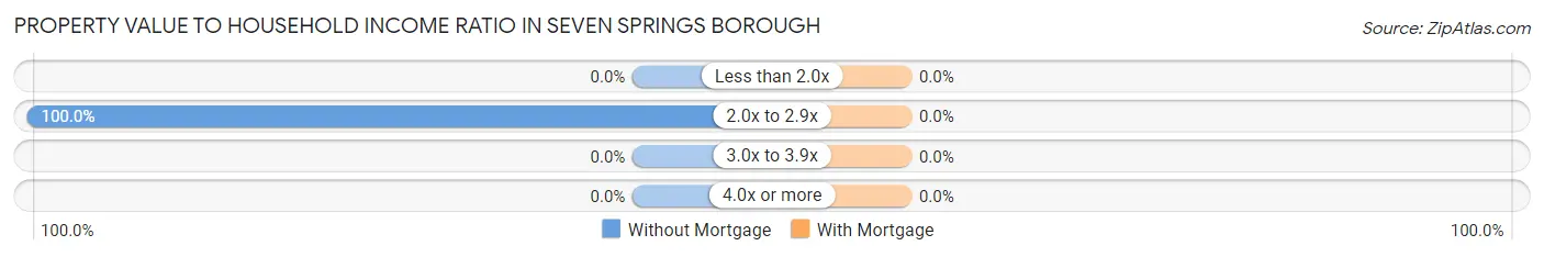Property Value to Household Income Ratio in Seven Springs borough