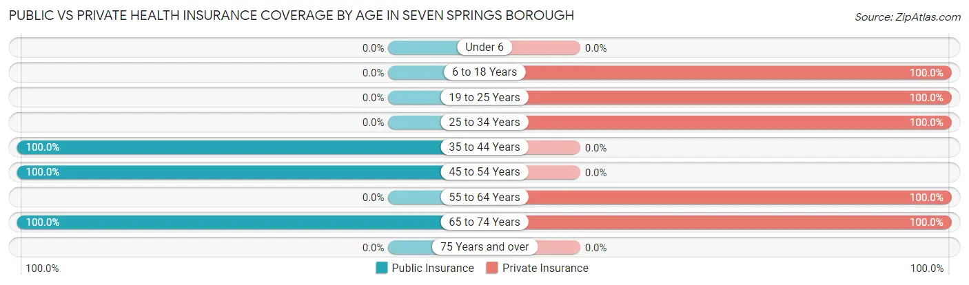 Public vs Private Health Insurance Coverage by Age in Seven Springs borough