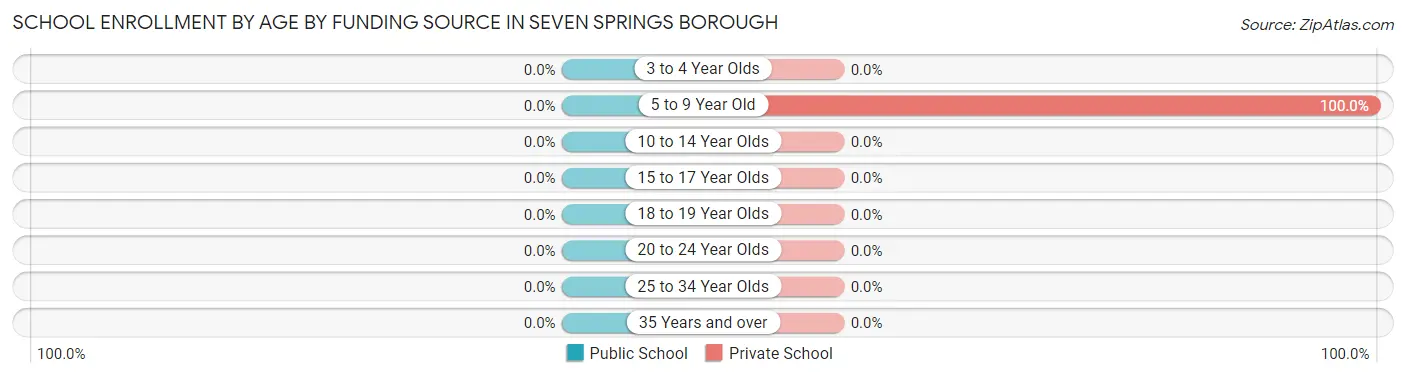 School Enrollment by Age by Funding Source in Seven Springs borough