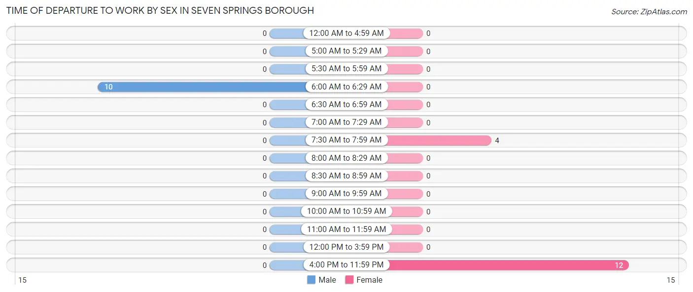 Time of Departure to Work by Sex in Seven Springs borough