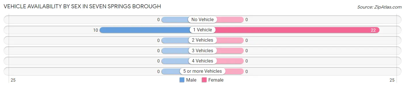 Vehicle Availability by Sex in Seven Springs borough