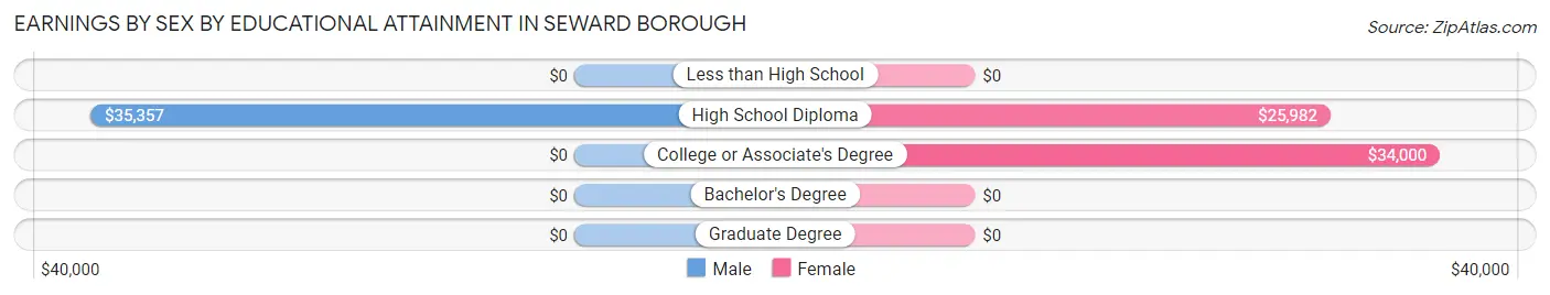 Earnings by Sex by Educational Attainment in Seward borough