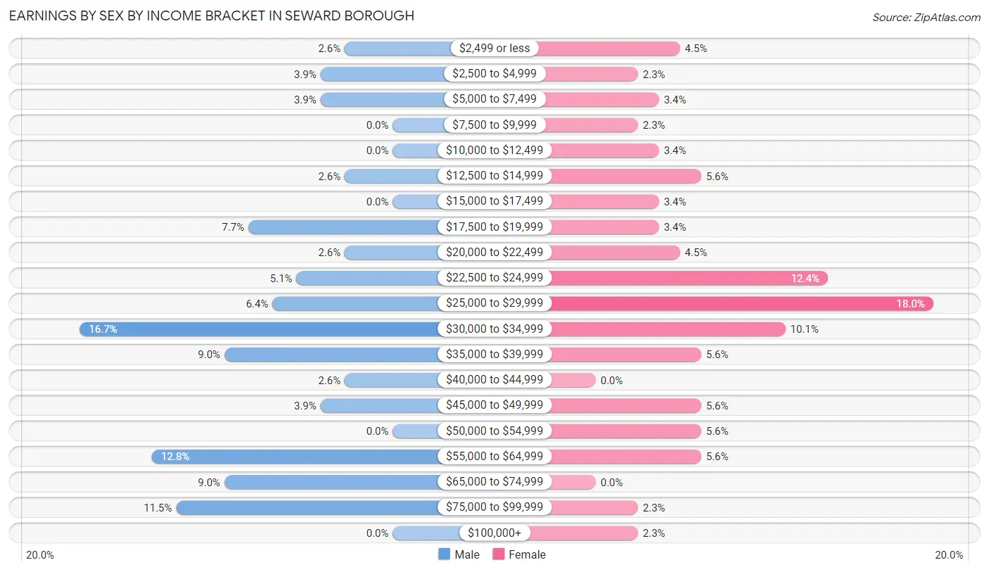 Earnings by Sex by Income Bracket in Seward borough
