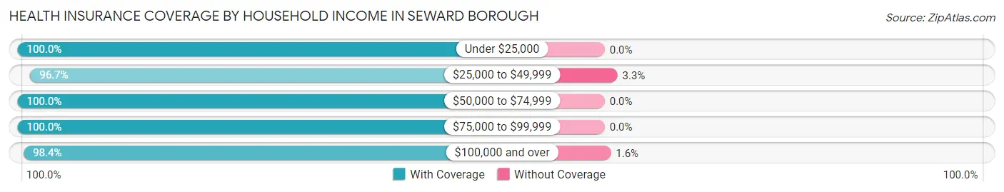 Health Insurance Coverage by Household Income in Seward borough