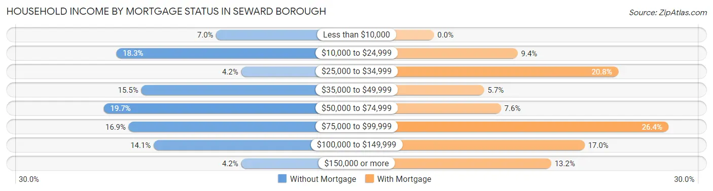 Household Income by Mortgage Status in Seward borough