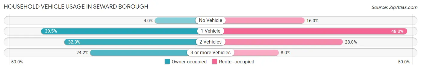 Household Vehicle Usage in Seward borough