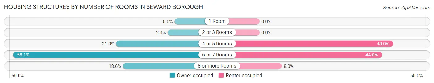 Housing Structures by Number of Rooms in Seward borough