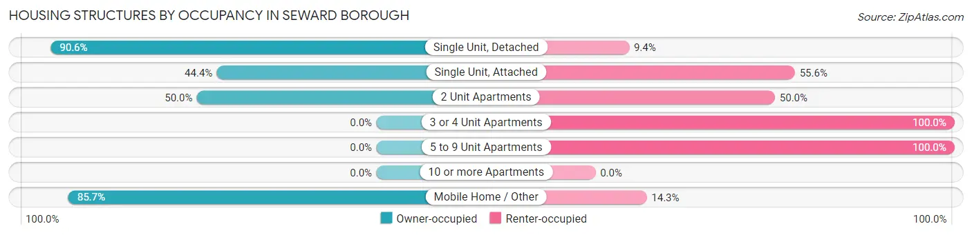 Housing Structures by Occupancy in Seward borough