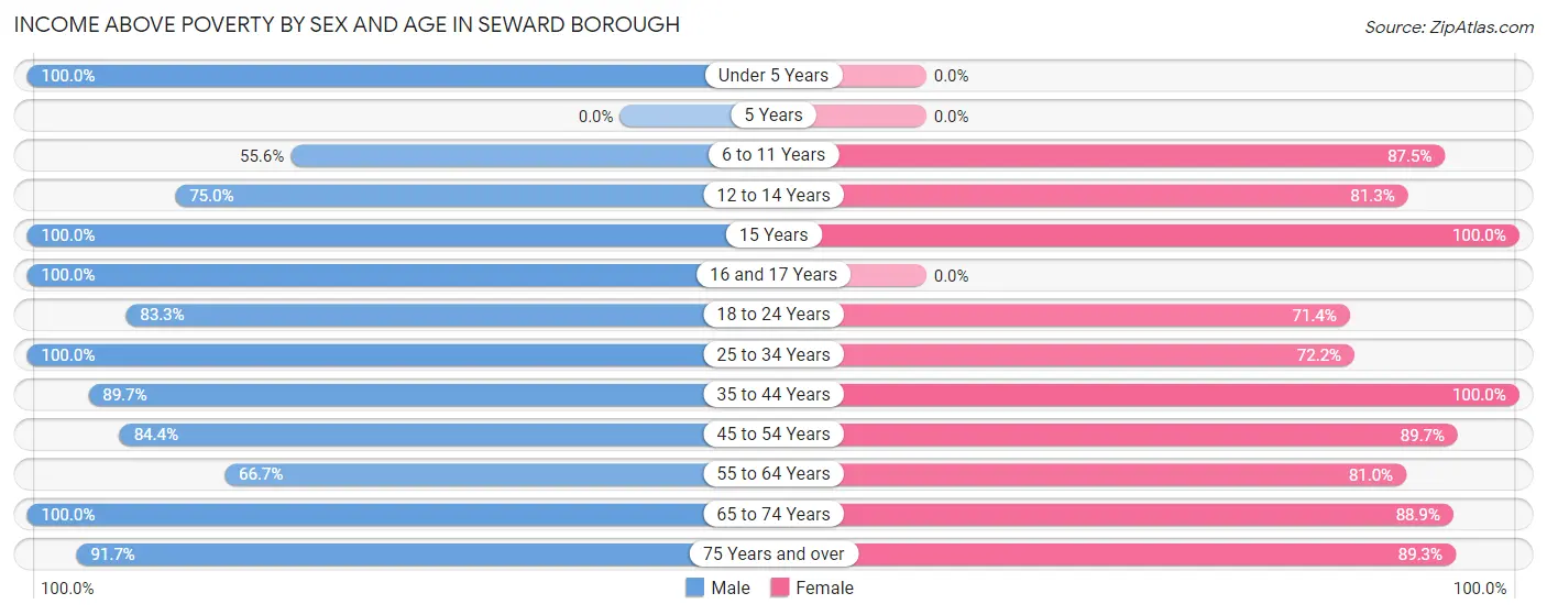 Income Above Poverty by Sex and Age in Seward borough