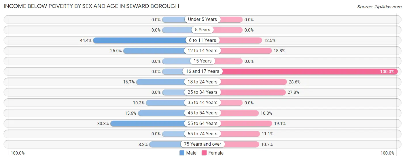 Income Below Poverty by Sex and Age in Seward borough