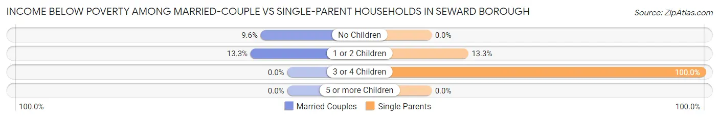Income Below Poverty Among Married-Couple vs Single-Parent Households in Seward borough