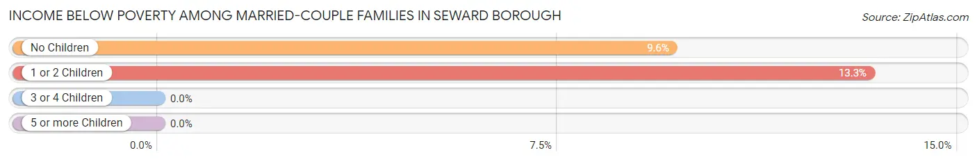 Income Below Poverty Among Married-Couple Families in Seward borough