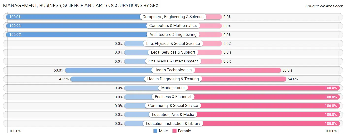 Management, Business, Science and Arts Occupations by Sex in Seward borough