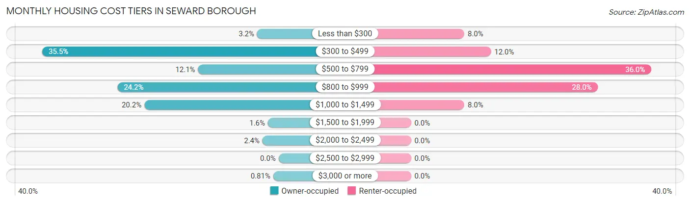 Monthly Housing Cost Tiers in Seward borough