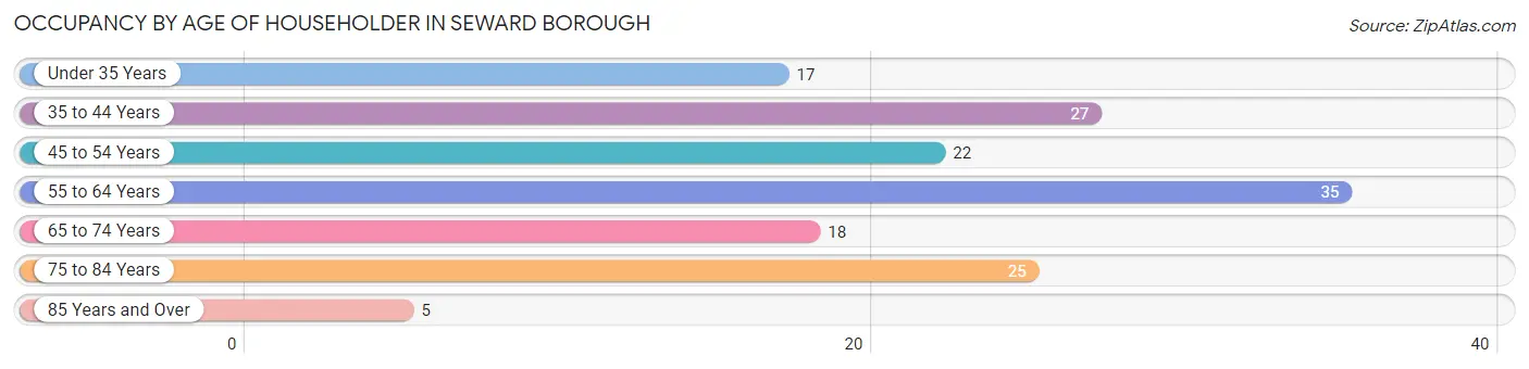 Occupancy by Age of Householder in Seward borough