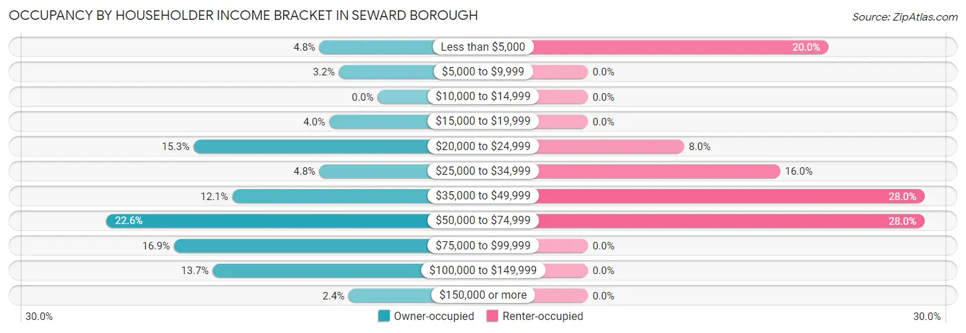 Occupancy by Householder Income Bracket in Seward borough