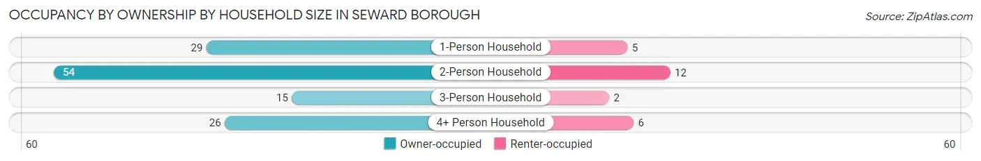 Occupancy by Ownership by Household Size in Seward borough