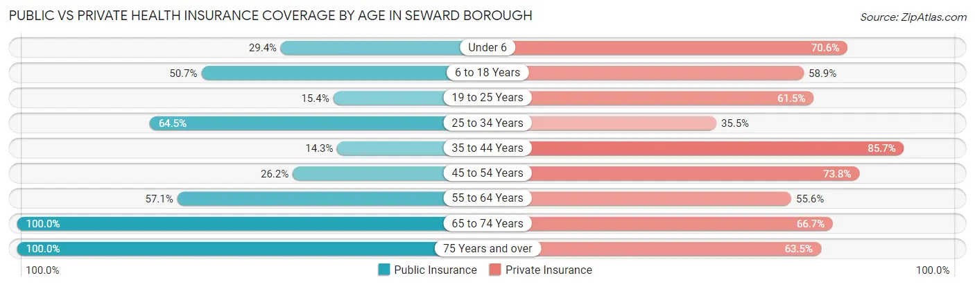Public vs Private Health Insurance Coverage by Age in Seward borough
