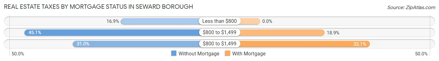 Real Estate Taxes by Mortgage Status in Seward borough