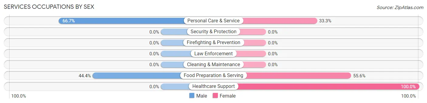 Services Occupations by Sex in Seward borough