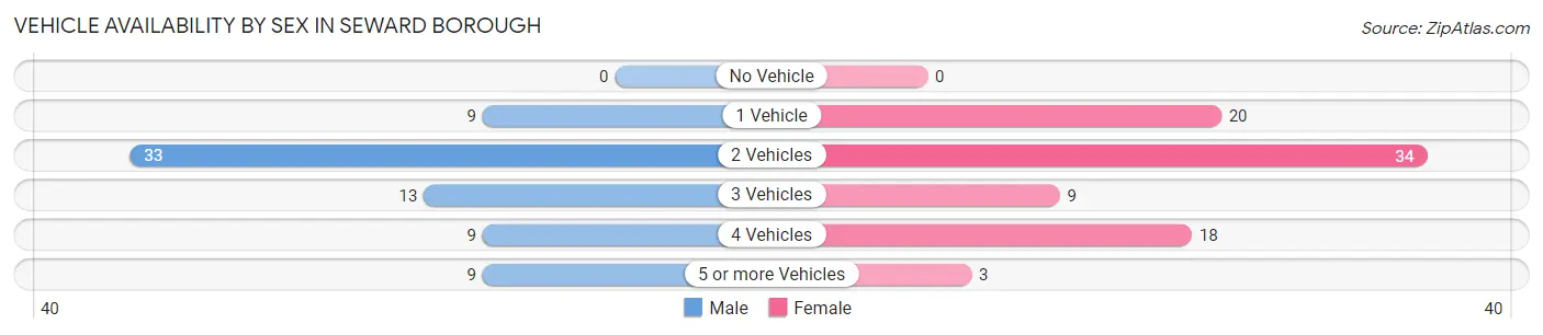 Vehicle Availability by Sex in Seward borough