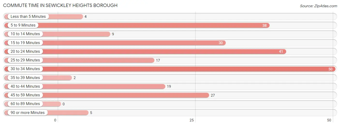 Commute Time in Sewickley Heights borough