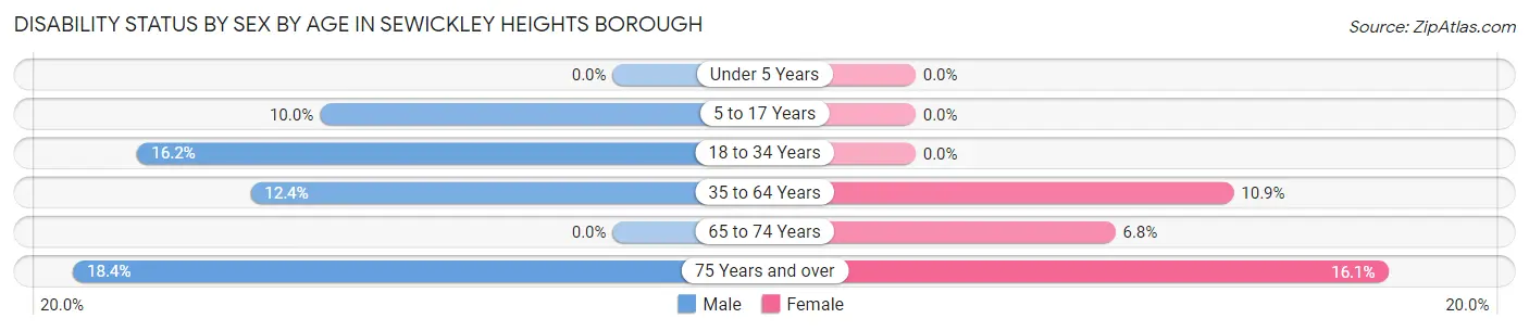 Disability Status by Sex by Age in Sewickley Heights borough