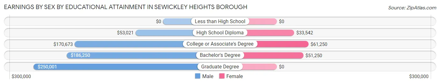 Earnings by Sex by Educational Attainment in Sewickley Heights borough