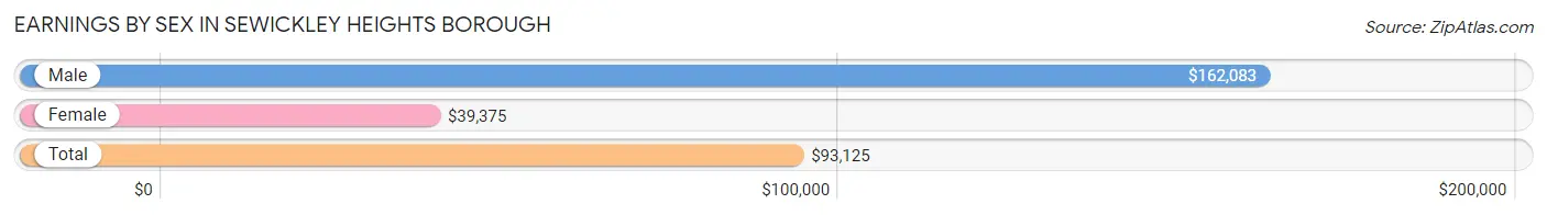 Earnings by Sex in Sewickley Heights borough