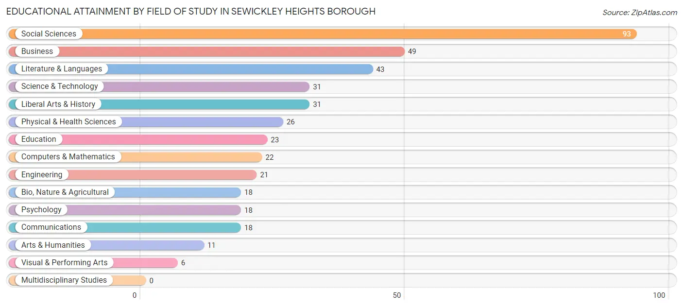 Educational Attainment by Field of Study in Sewickley Heights borough