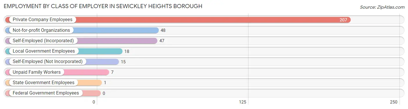 Employment by Class of Employer in Sewickley Heights borough