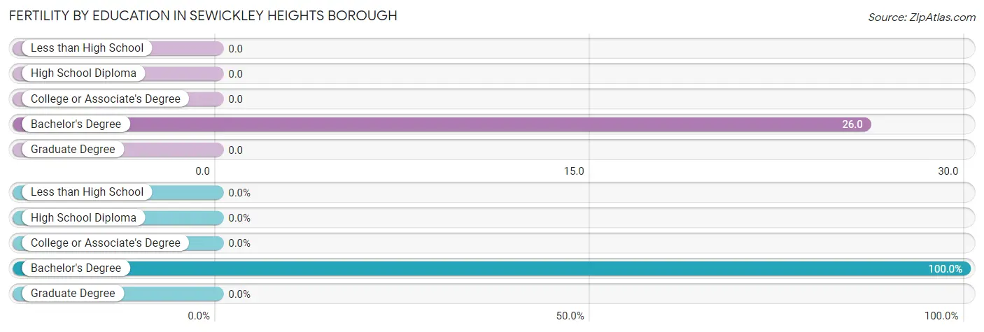 Female Fertility by Education Attainment in Sewickley Heights borough